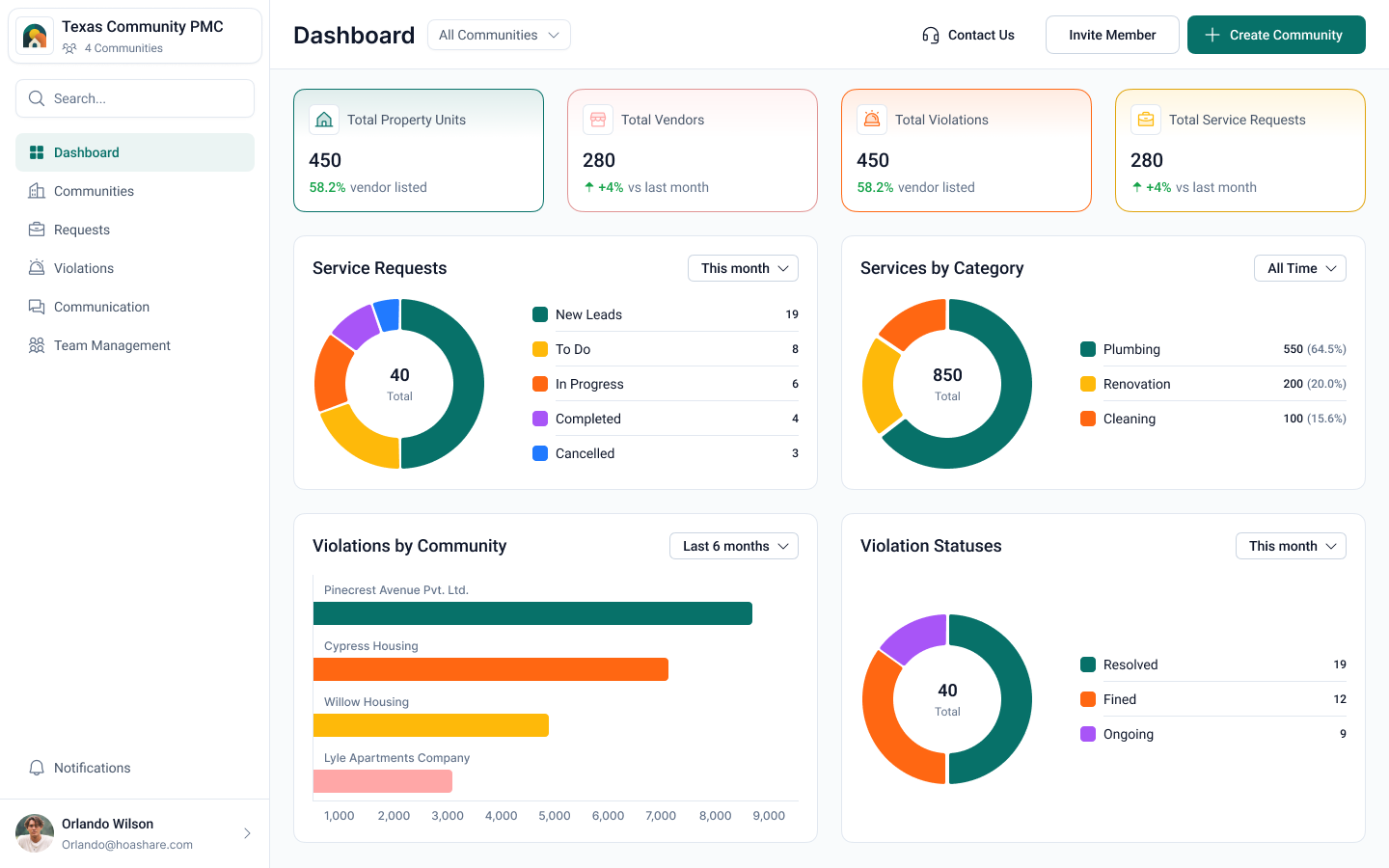 HOAshare property management dashboard showing community overview, vendor activity, and financial tracking